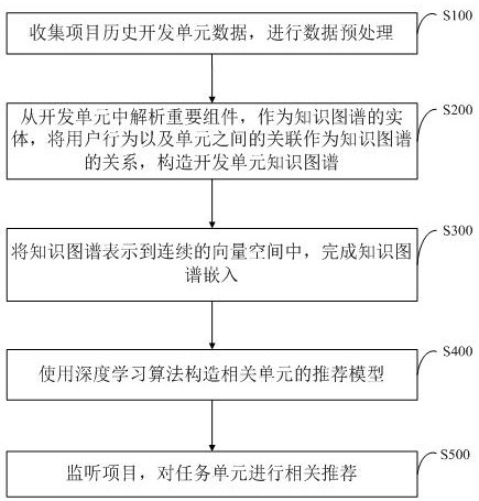 Task unit recommendation method, device and computer equipment for open source software