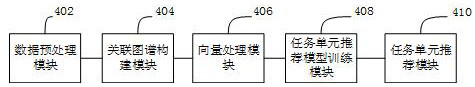 Task unit recommendation method, device and computer equipment for open source software