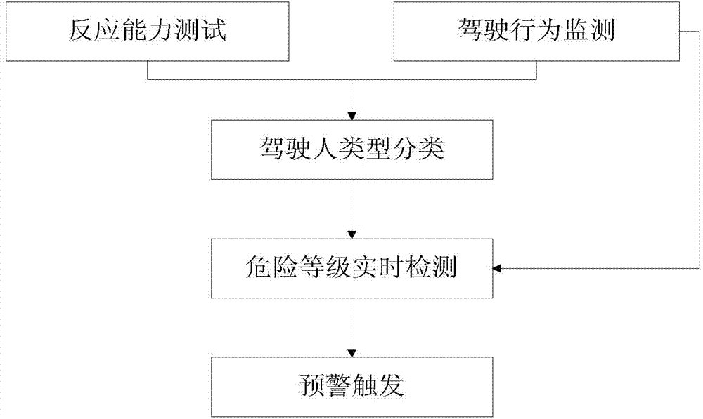 Vehicle rear-end collision warning method based on driver type