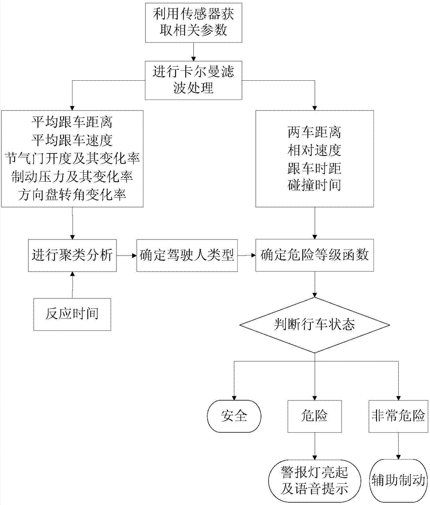 Vehicle rear-end collision warning method based on driver type