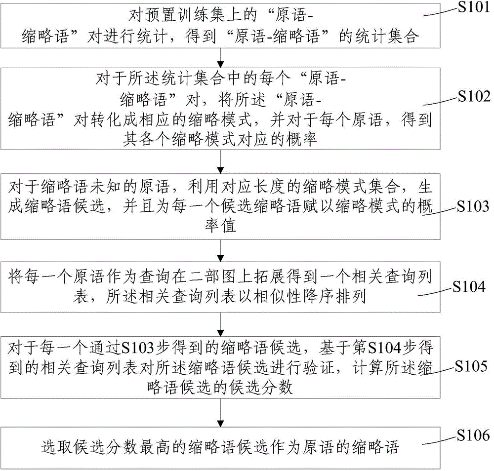 Method and device for automatically discovering Chinese abbreviations ...