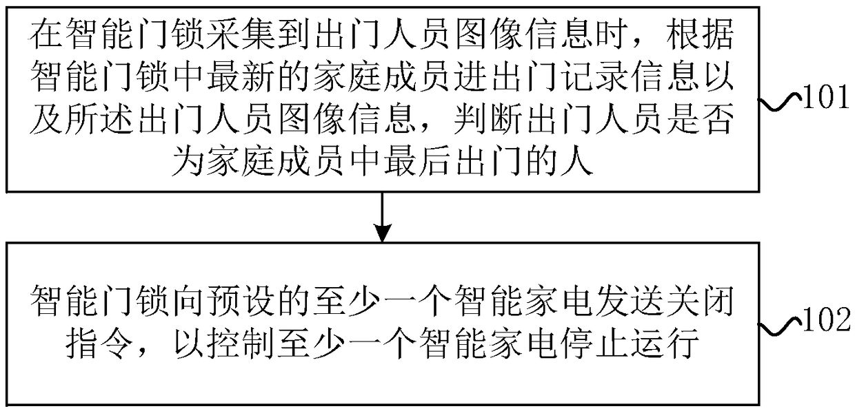 Method for managing smart home appliance based on smart door lock and smart door lock