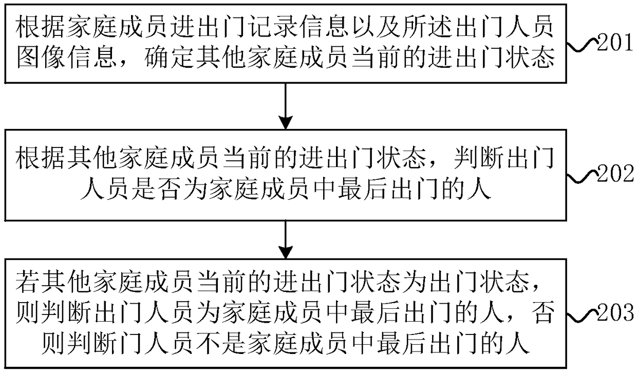 Method for managing smart home appliance based on smart door lock and smart door lock