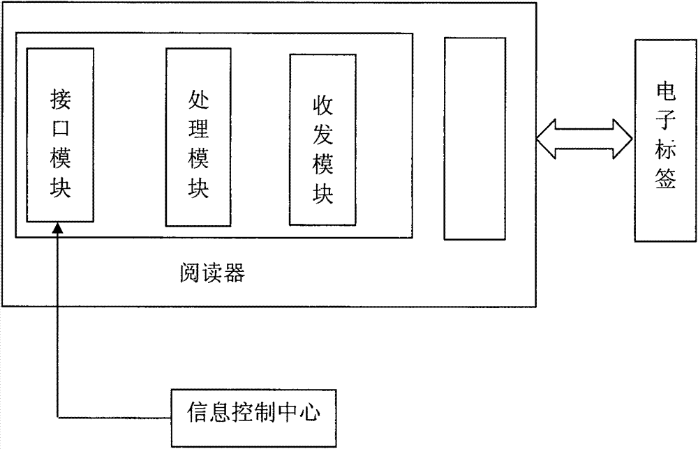 Cultural relics protection method based on pervasive computing