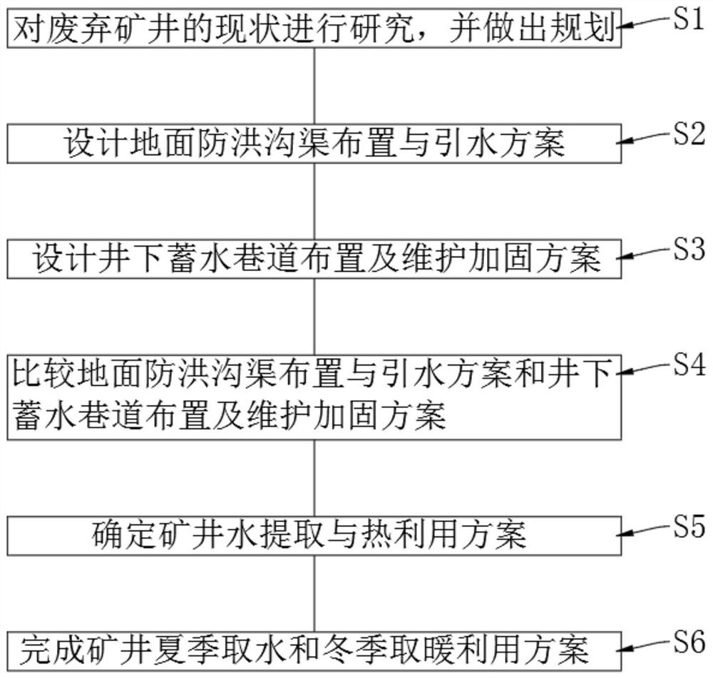 Underground energy storage and energy utilization method for abandoned mine