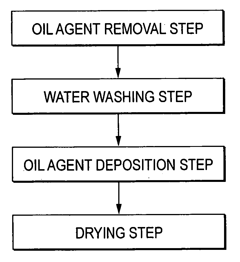 Method for applying oil agent to work