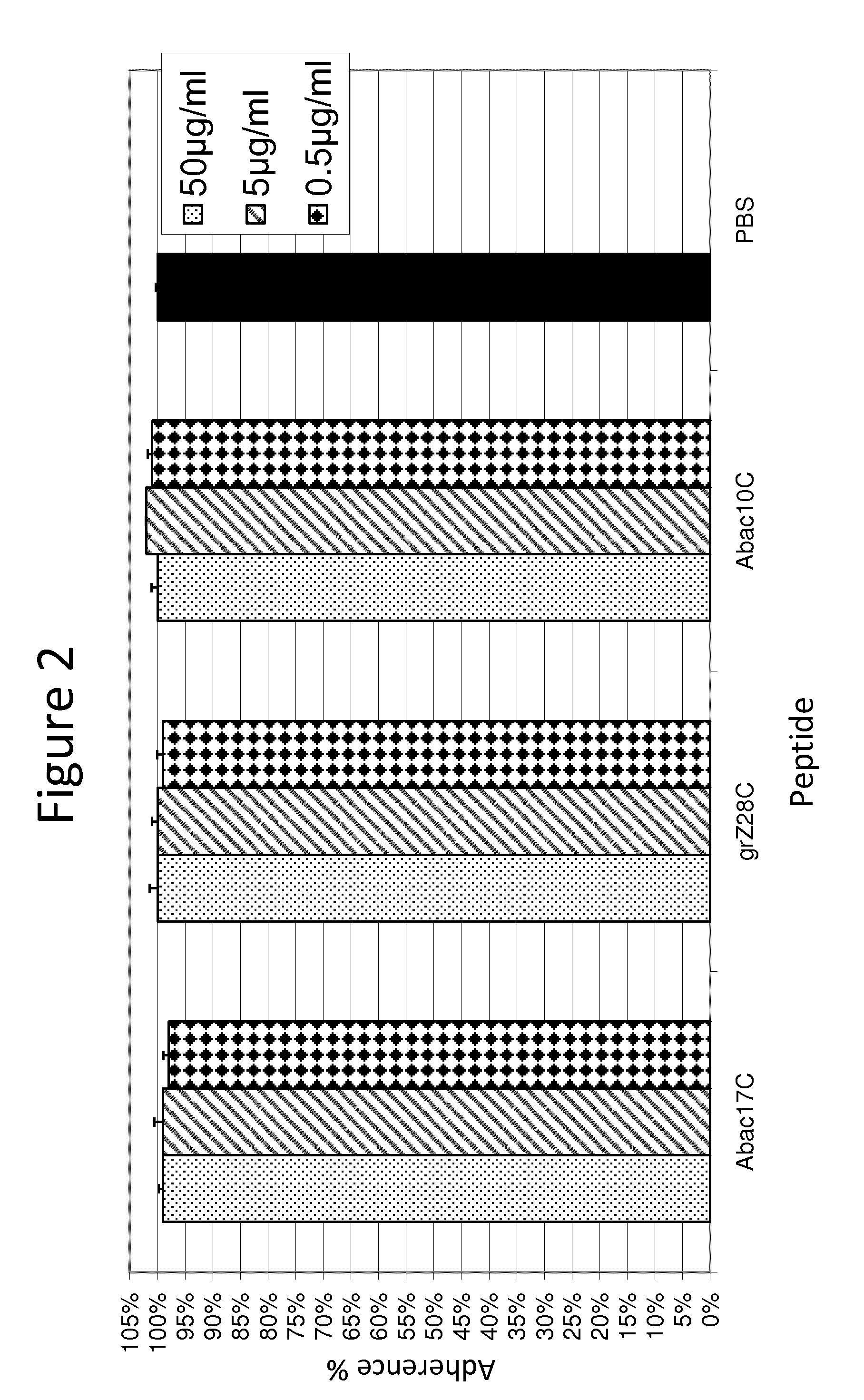 Peptides and compositions for prevention of cell adhesion and methods of using same