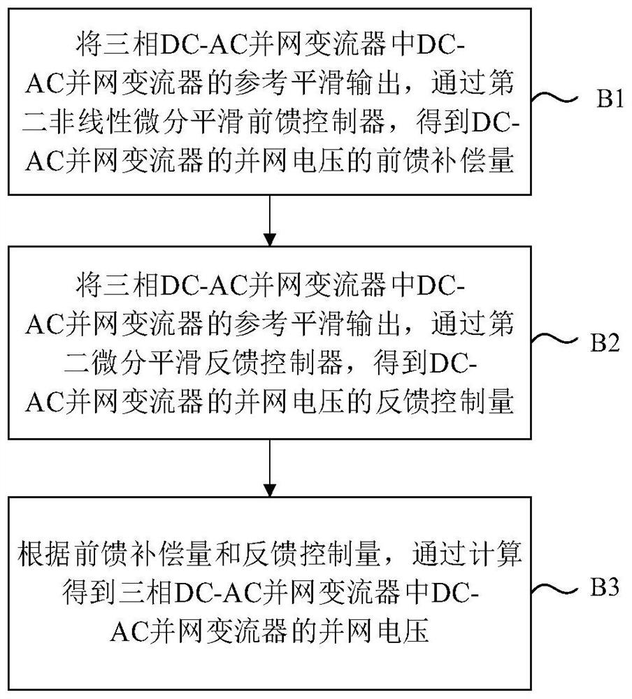 Nonlinear differential smoothing feedforward control method for distributed optical storage grid-connected system