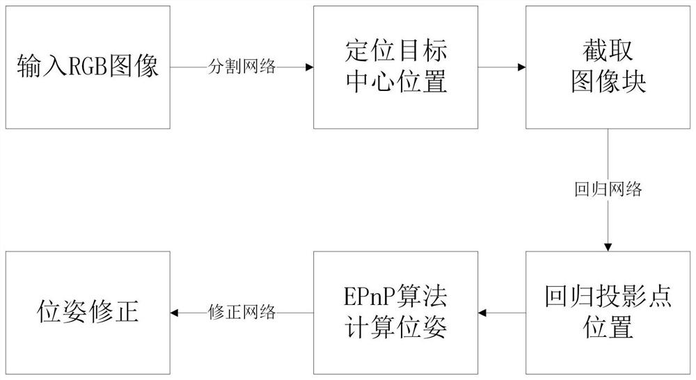 A six-degree-of-freedom pose estimation method based on projection point coordinate regression