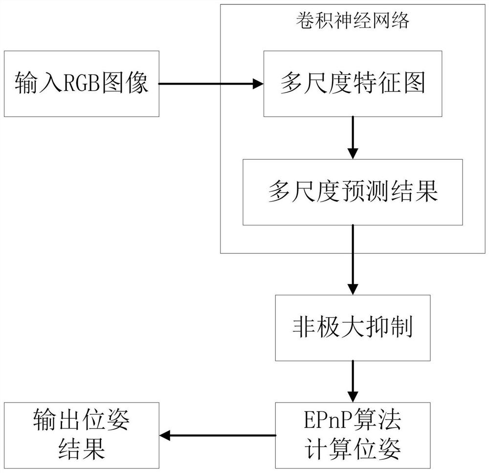 A six-degree-of-freedom pose estimation method based on projection point coordinate regression