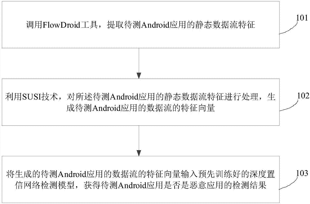 Android platform malicious application detection method and device