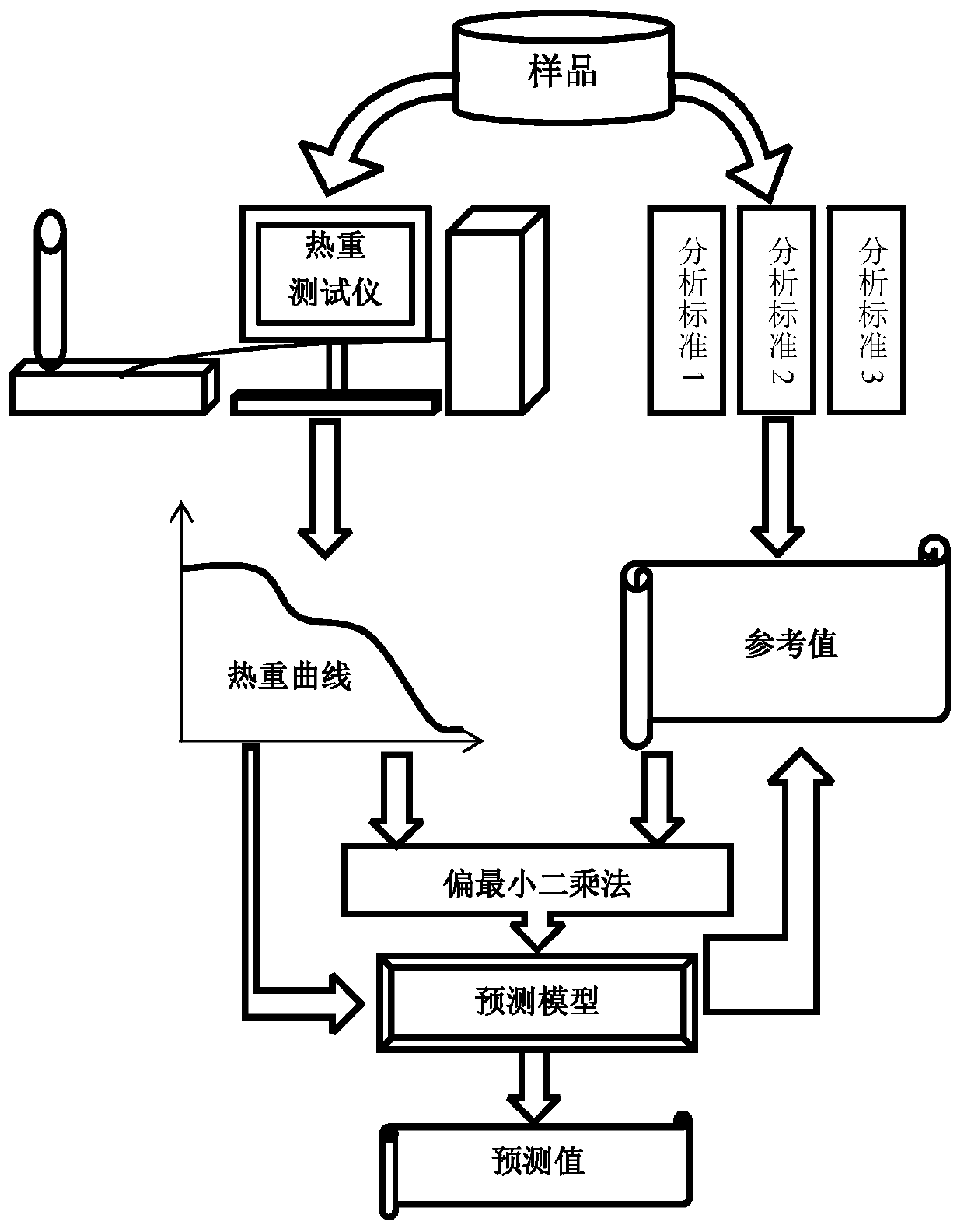 A method for determining the content of lignocellulosic plant chemical components using a thermogravimetric analyzer