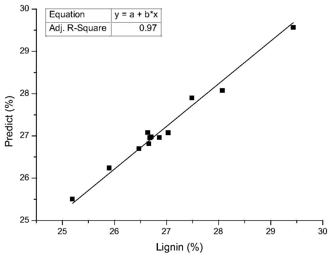 A method for determining the content of lignocellulosic plant chemical components using a thermogravimetric analyzer