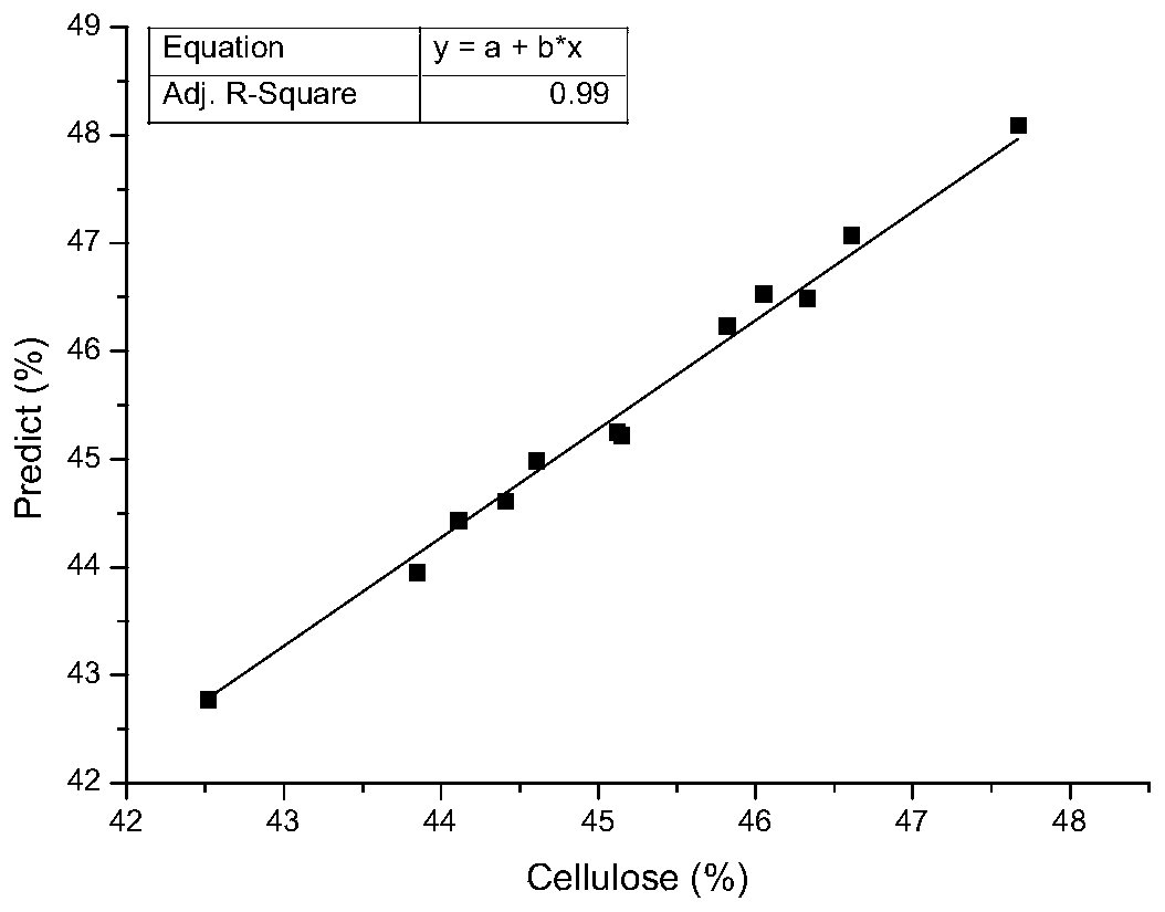 A method for determining the content of lignocellulosic plant chemical components using a thermogravimetric analyzer