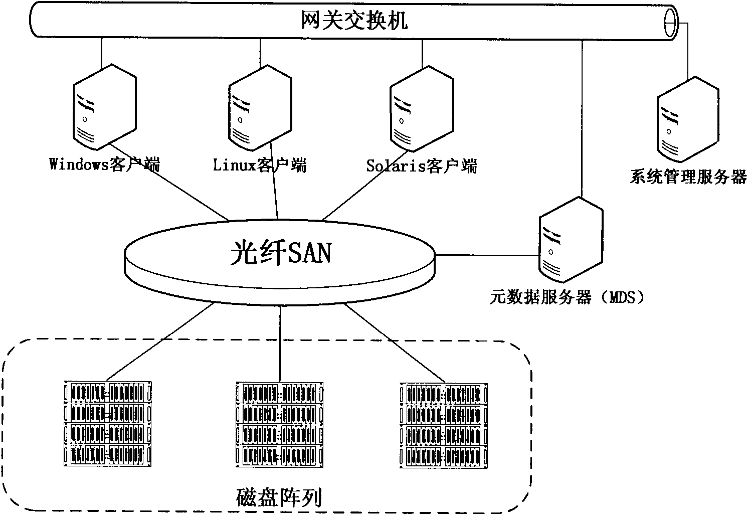 Method for allocating mass storage resources according to needs in heterogeneous SAN (Storage Area Network) environment