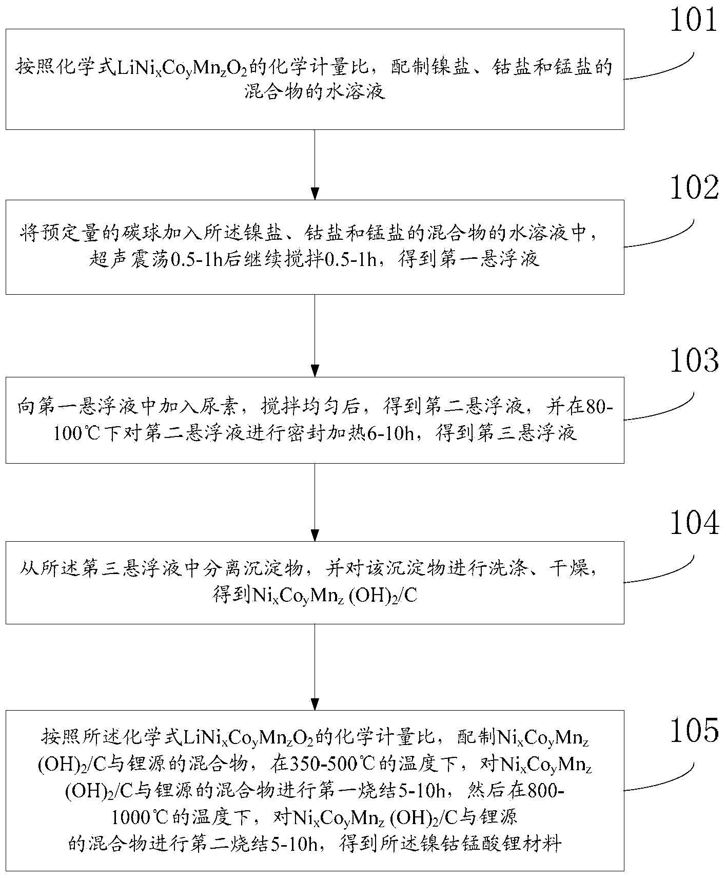 Lithium nickel cobalt manganate hollow sphere as well as preparation method and application thereof