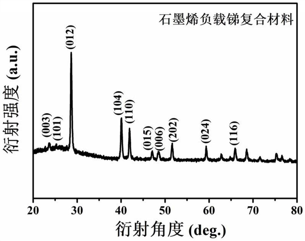 A kind of sodium ion battery anode material and preparation method thereof of reduced graphene oxide loaded with antimony