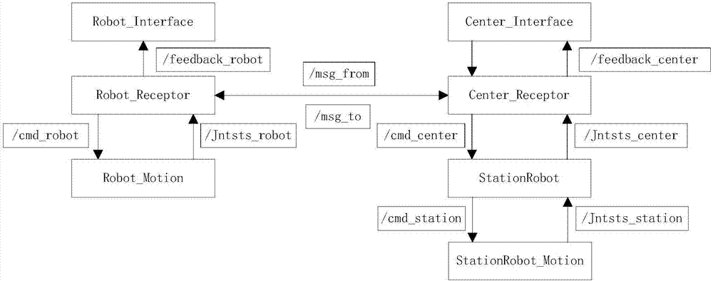 Intelligent multi-robot control system based on wireless communication
