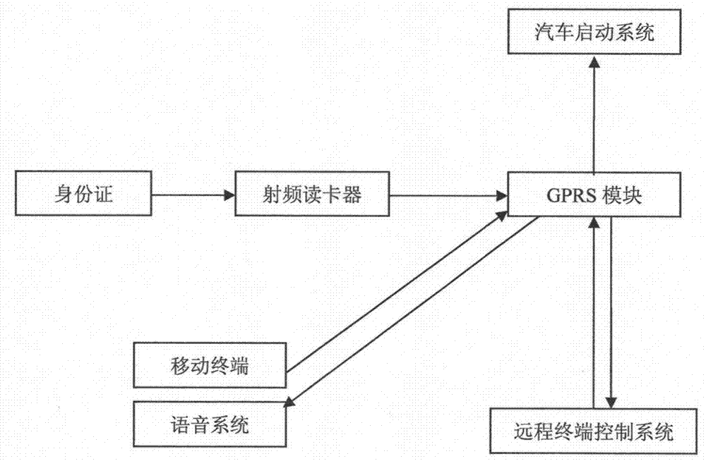 Driving real-name remote terminal control system