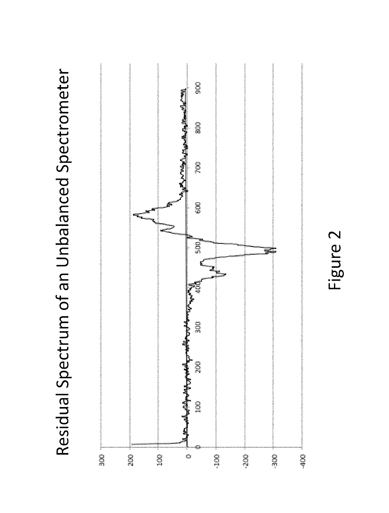 Method to obtain full range intrinsic spectral signatures for spectroscopy and spectral imaging