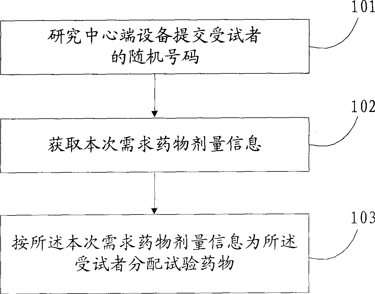 Method, device and system for distributing trial medicines in medical clinical test