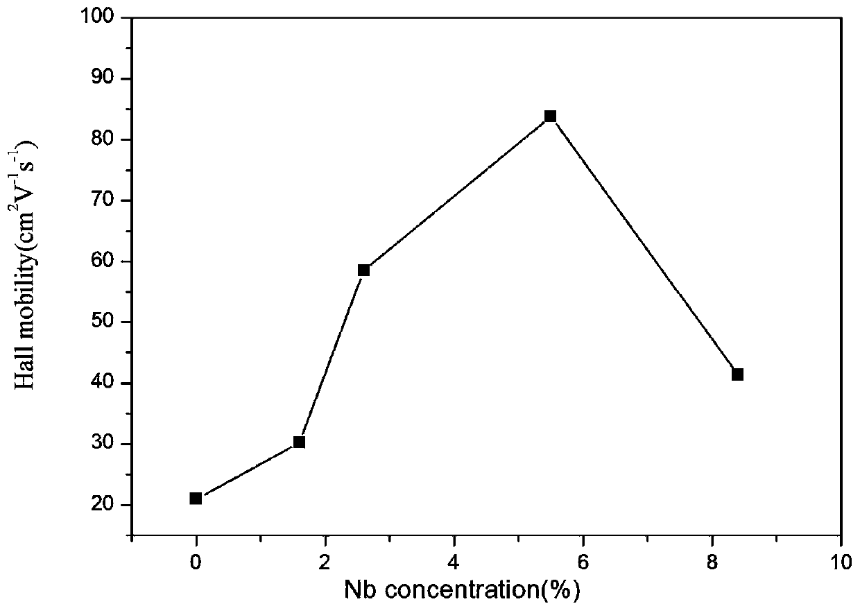 A method for preparing high-mobility niobium-doped tin oxide single crystal thin film