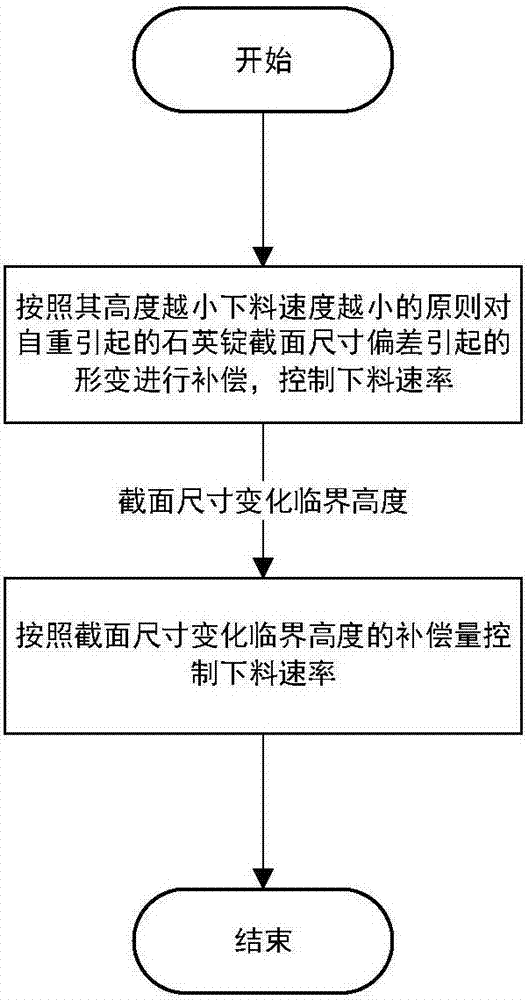 Preparation method, device and system for quartz ingots