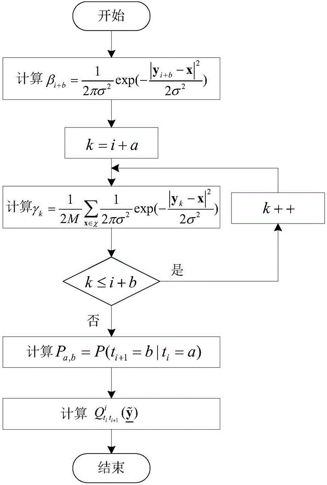 Hard decision-directed forward and backward estimation method under symbol insertion and deletion channel