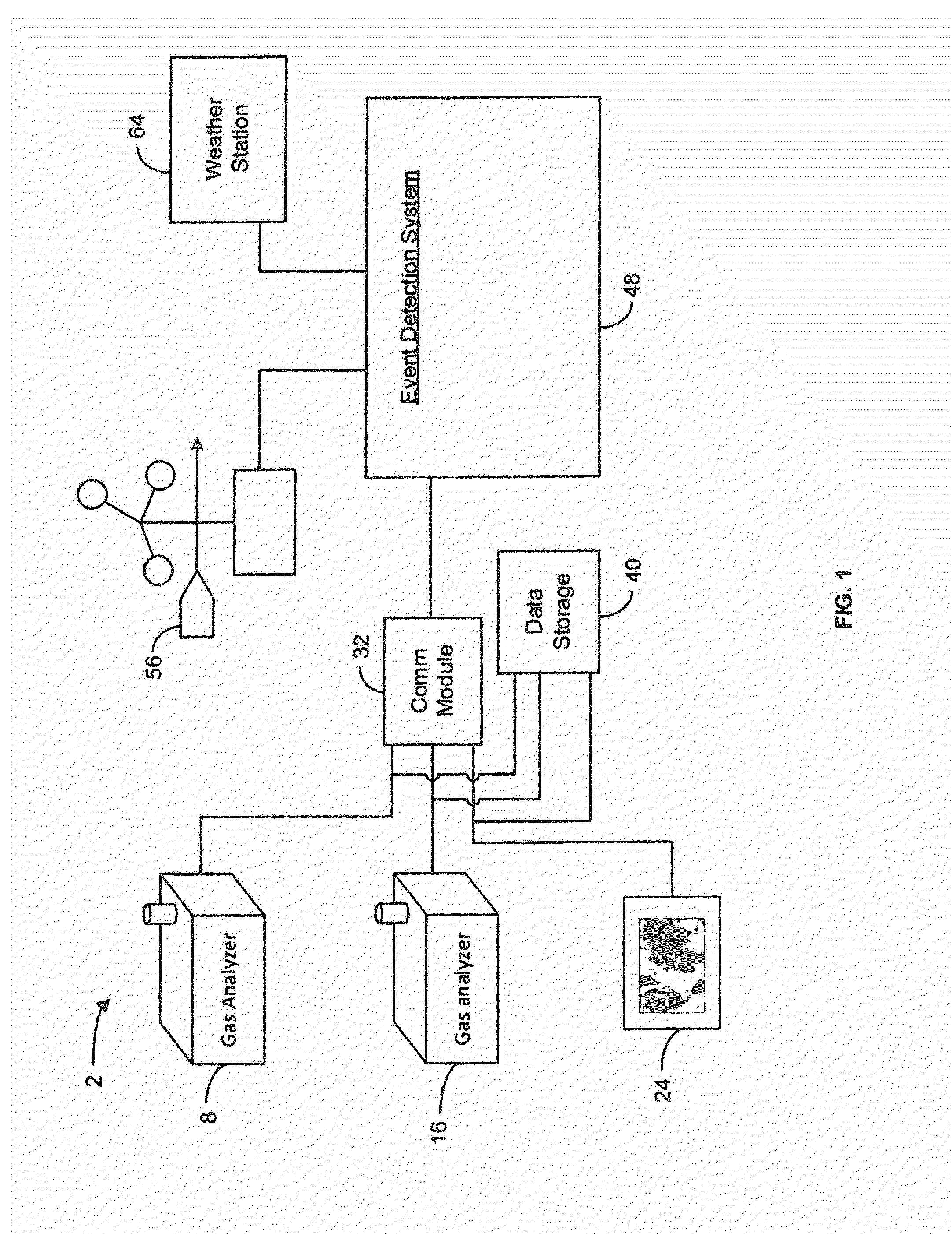Gas emission detection device, system and method