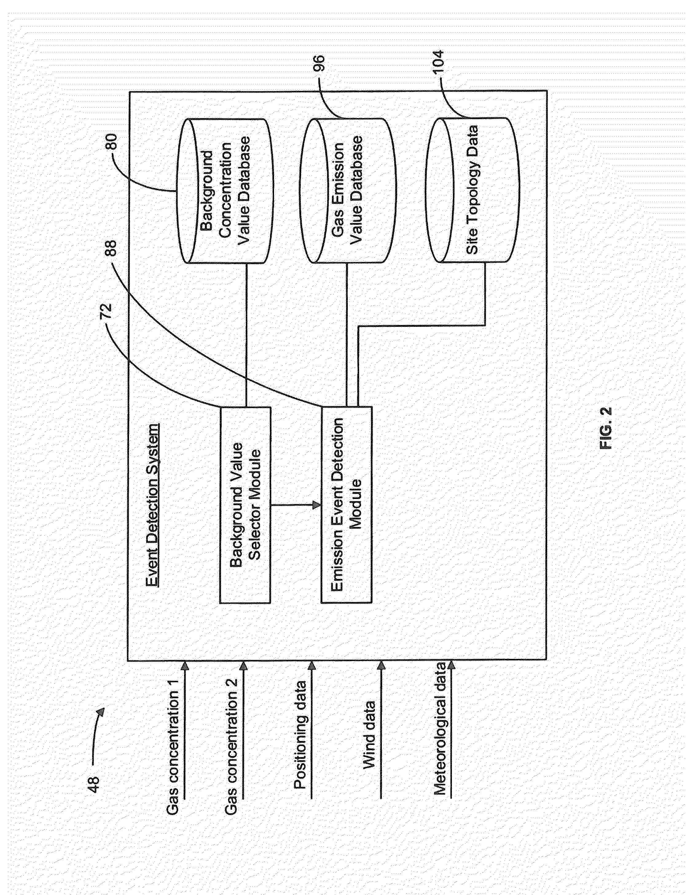 Gas emission detection device, system and method