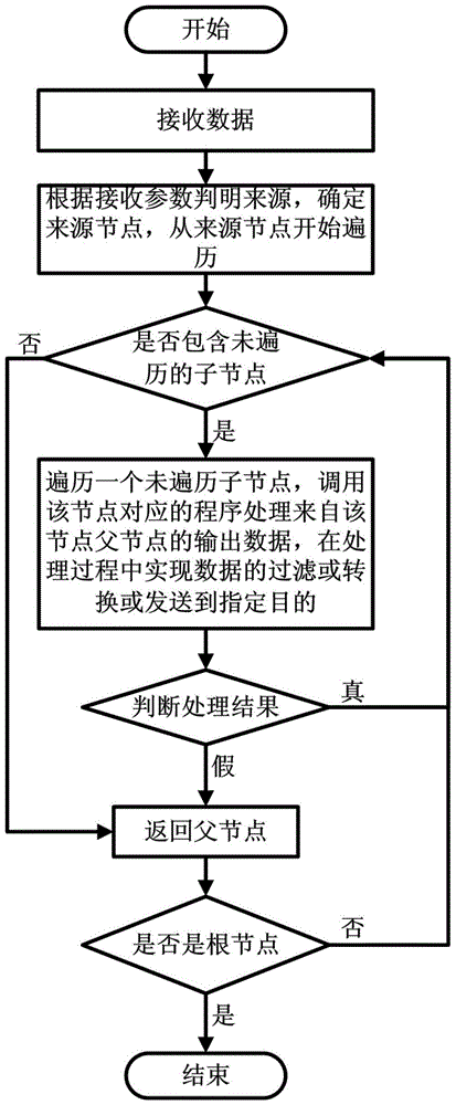 A Data Distribution Method Based on Tree Structure Configuration
