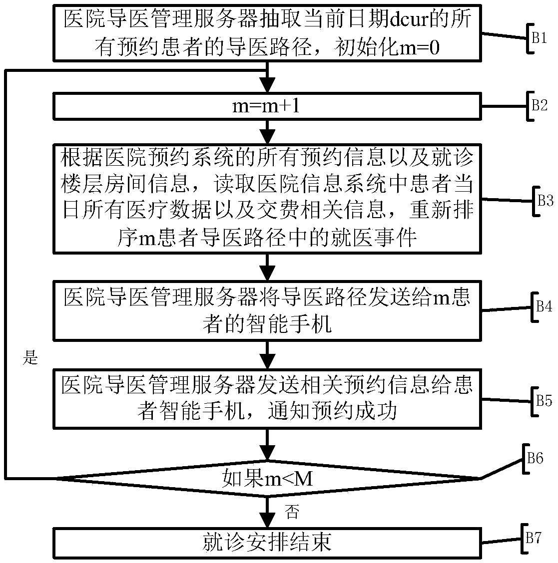 Hospital intelligent medical guiding device and method