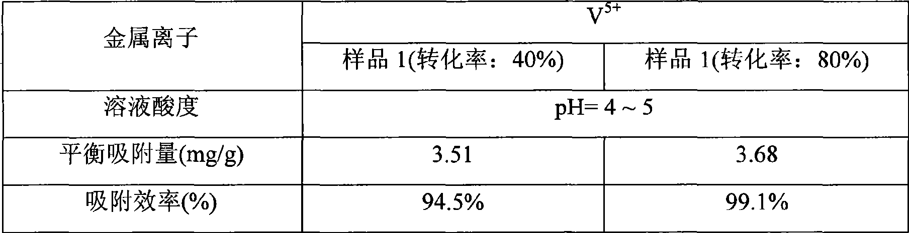 Method for preparing polypropylene ion chelating membrane by radiation grafting method