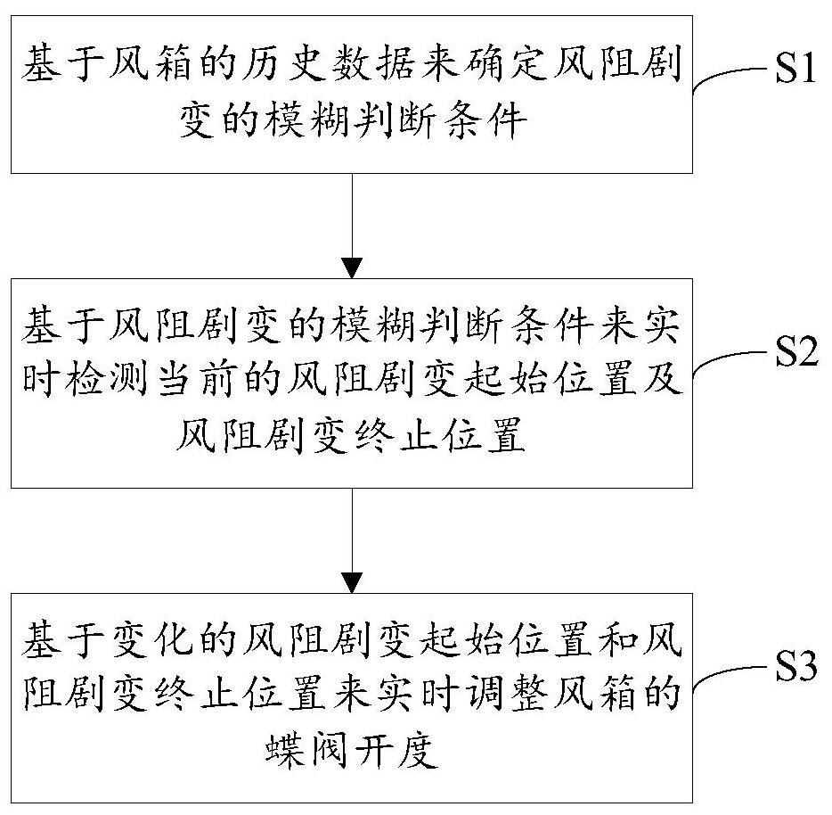 A Control Method of Balanced Sintering Air Volume