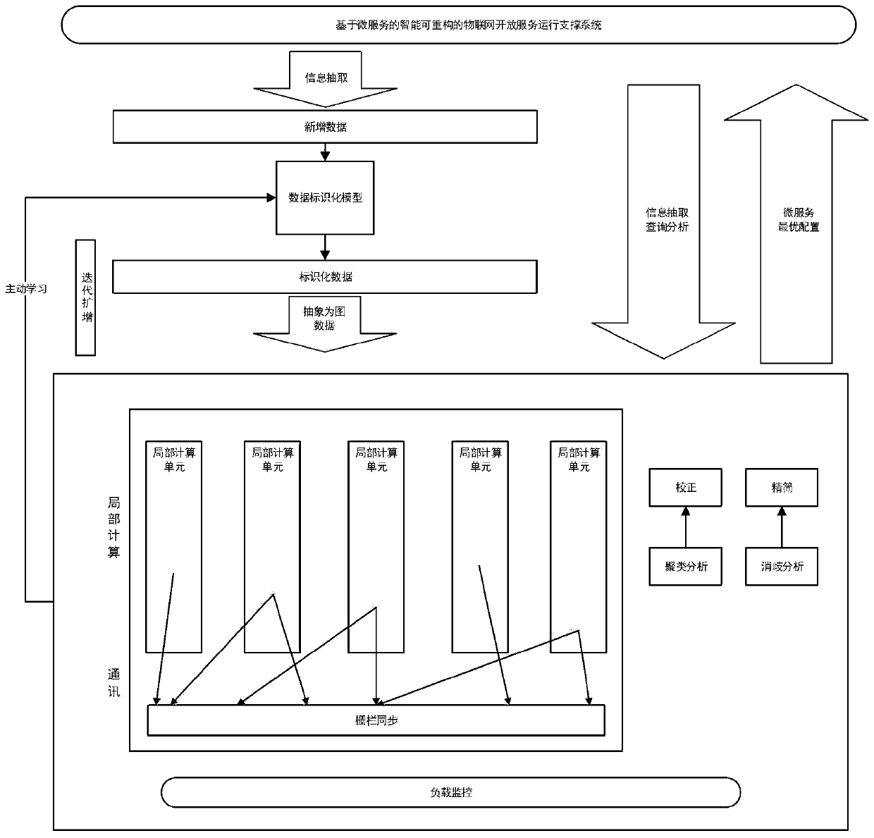 Identified association graph self-optimization mechanism