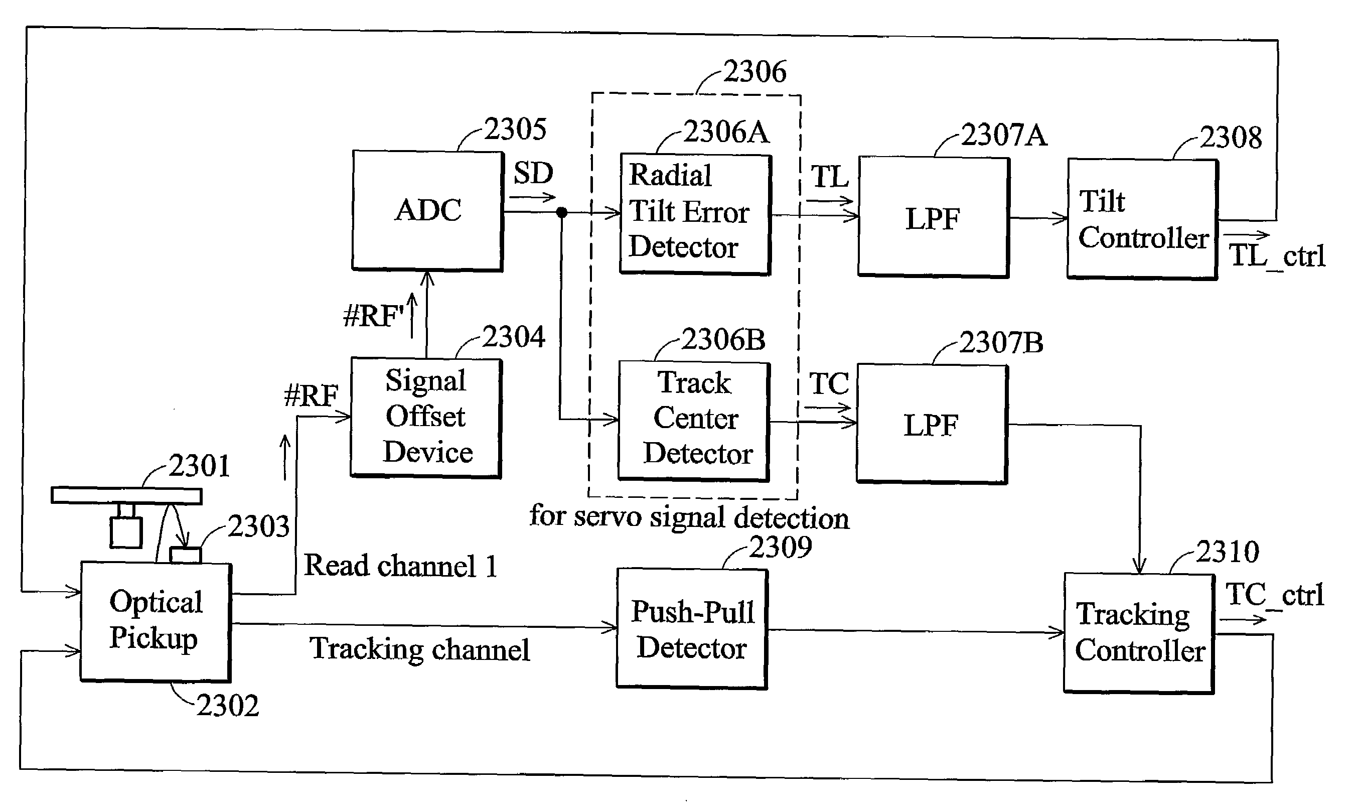 Apparatus and methods for light spot servo signal detection