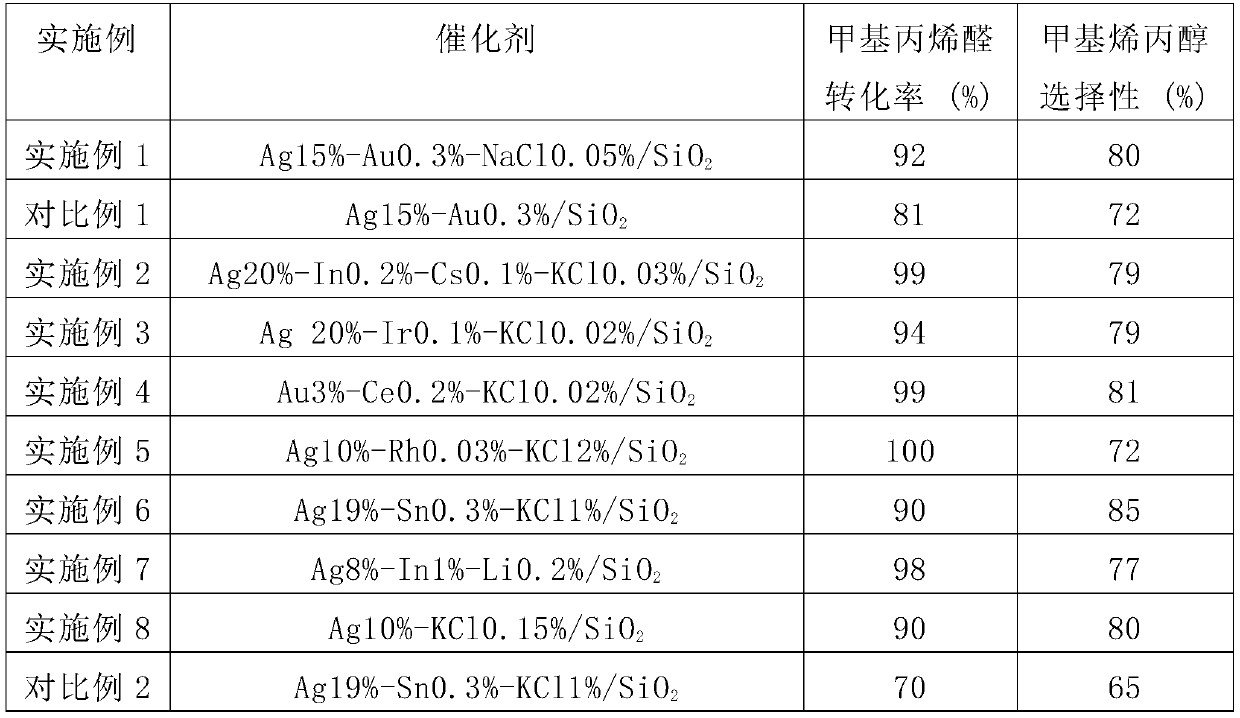 Catalyst for preparing methallyl alcohol by selectivey hydrogenating methylacrolein, and preparation method thereof