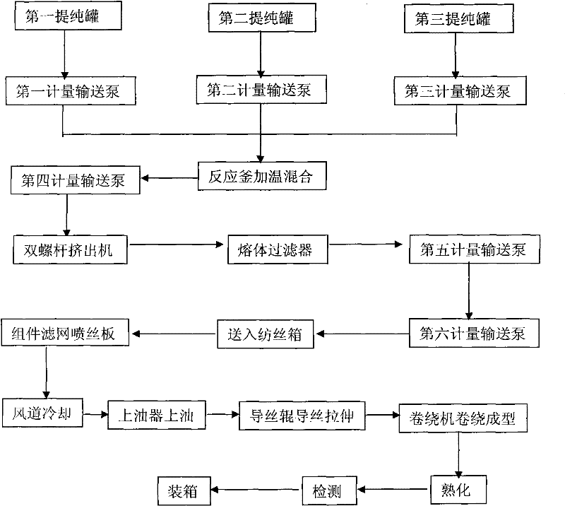 Method for producing melt direct spinning superfine denier polyurethane fibers through guide yarn stretching of double godet rollers