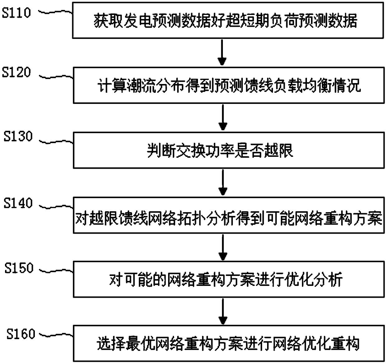 Active distribution network optimization and reconstruction method