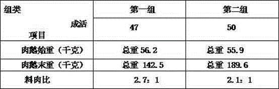 Concentrated feed formula for meat geese and preparation method of concentrated feed formula