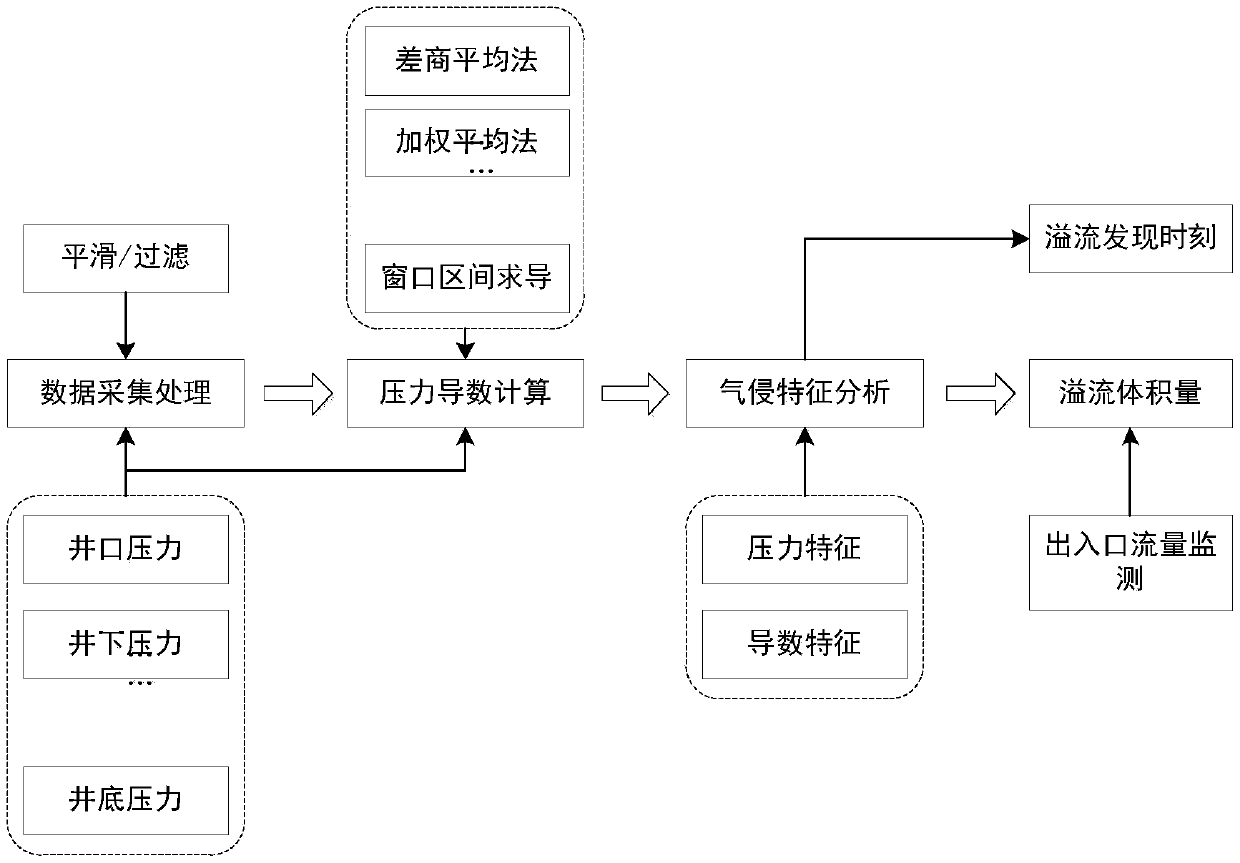 Overflow monitoring method and system based on characteristics of gas cut pressure