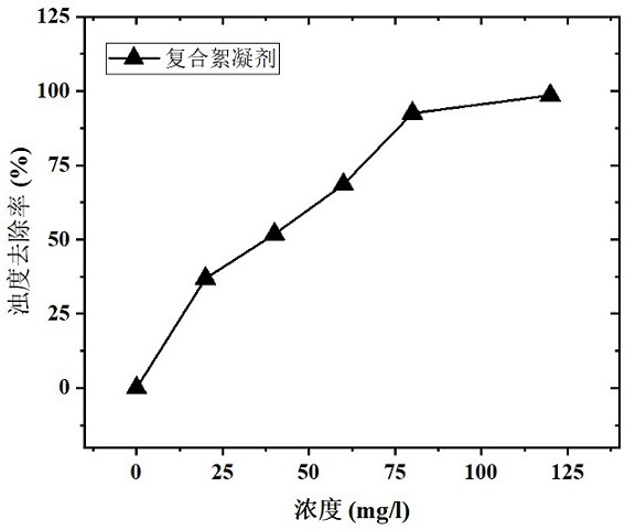 Preparation method and application of flocculant for water treatment
