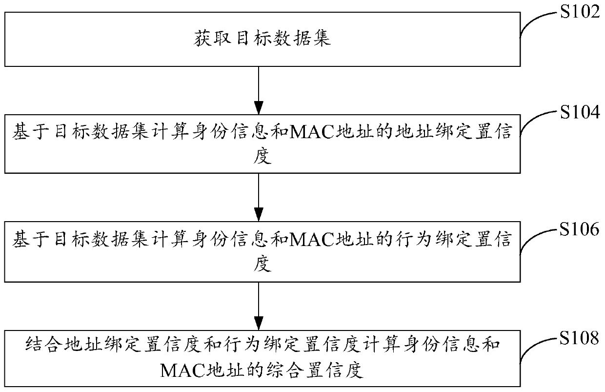 Method and device for binding mac address and identity information