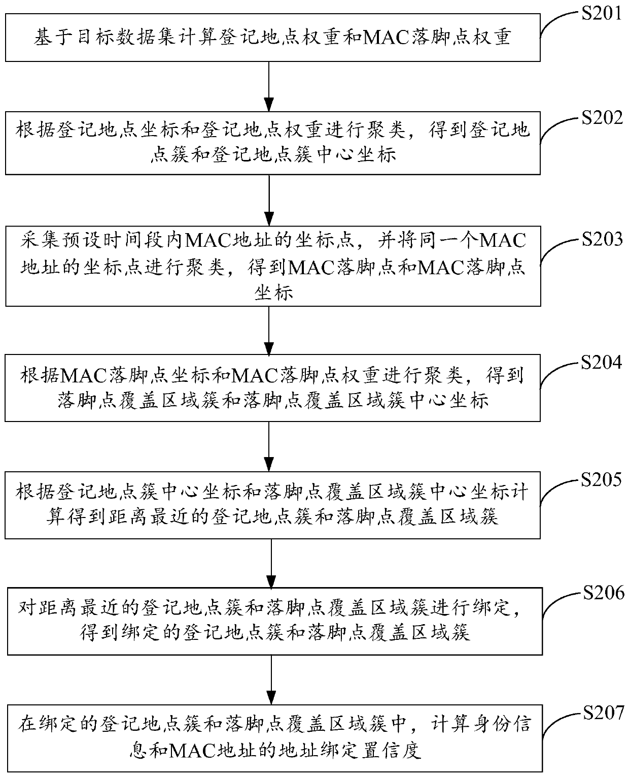 Method and device for binding mac address and identity information