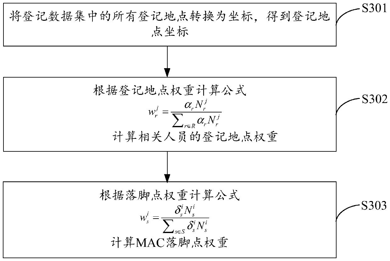 Method and device for binding mac address and identity information