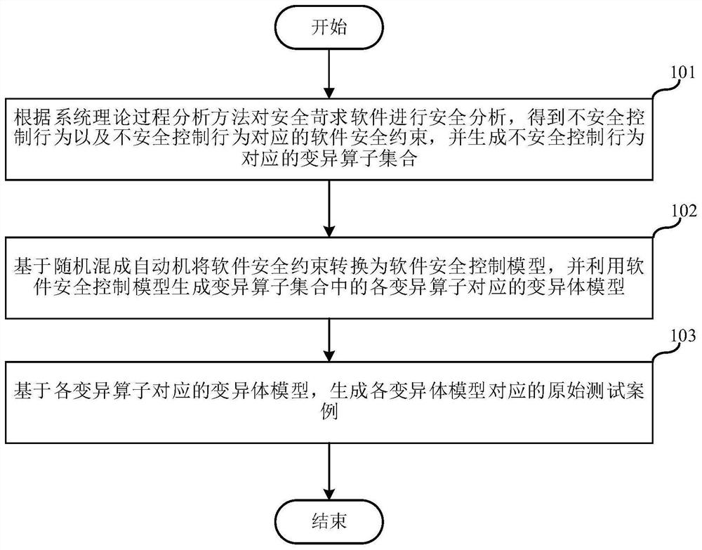 Software test case generation method, electronic equipment and readable storage medium