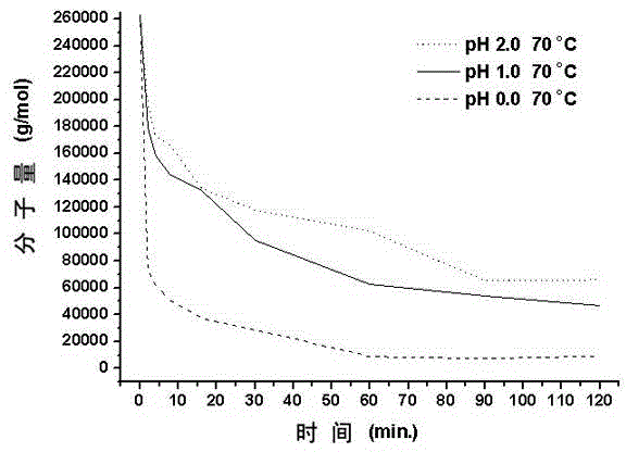 A method for rapidly degrading high-molecular-weight polyamino acids and its application