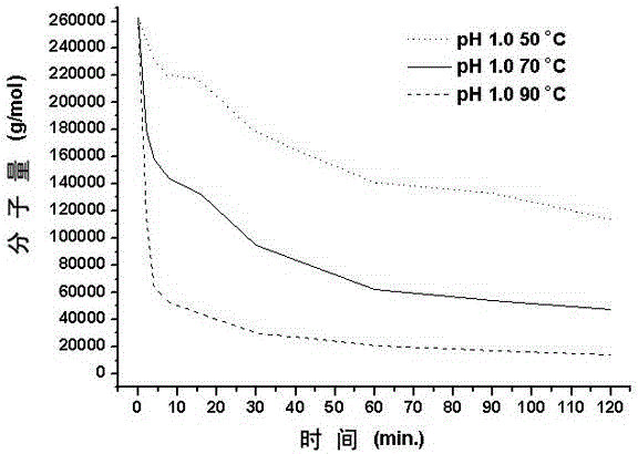 A method for rapidly degrading high-molecular-weight polyamino acids and its application