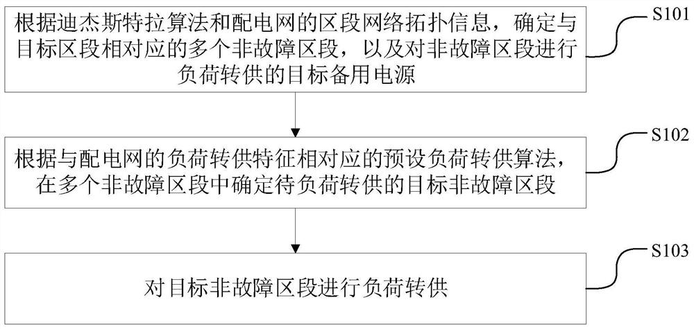 A method, device, equipment and storage medium for load transfer of distribution network