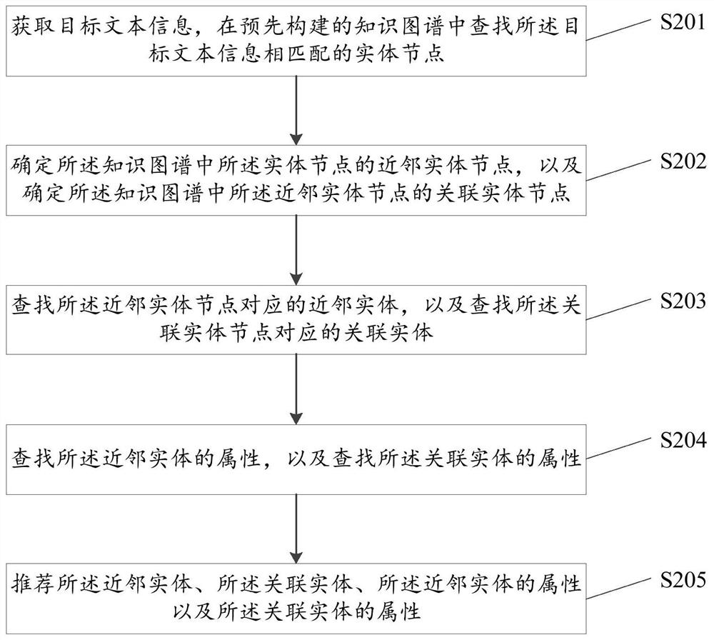 Recommendation method and device based on knowledge graph, electronic equipment and storage medium